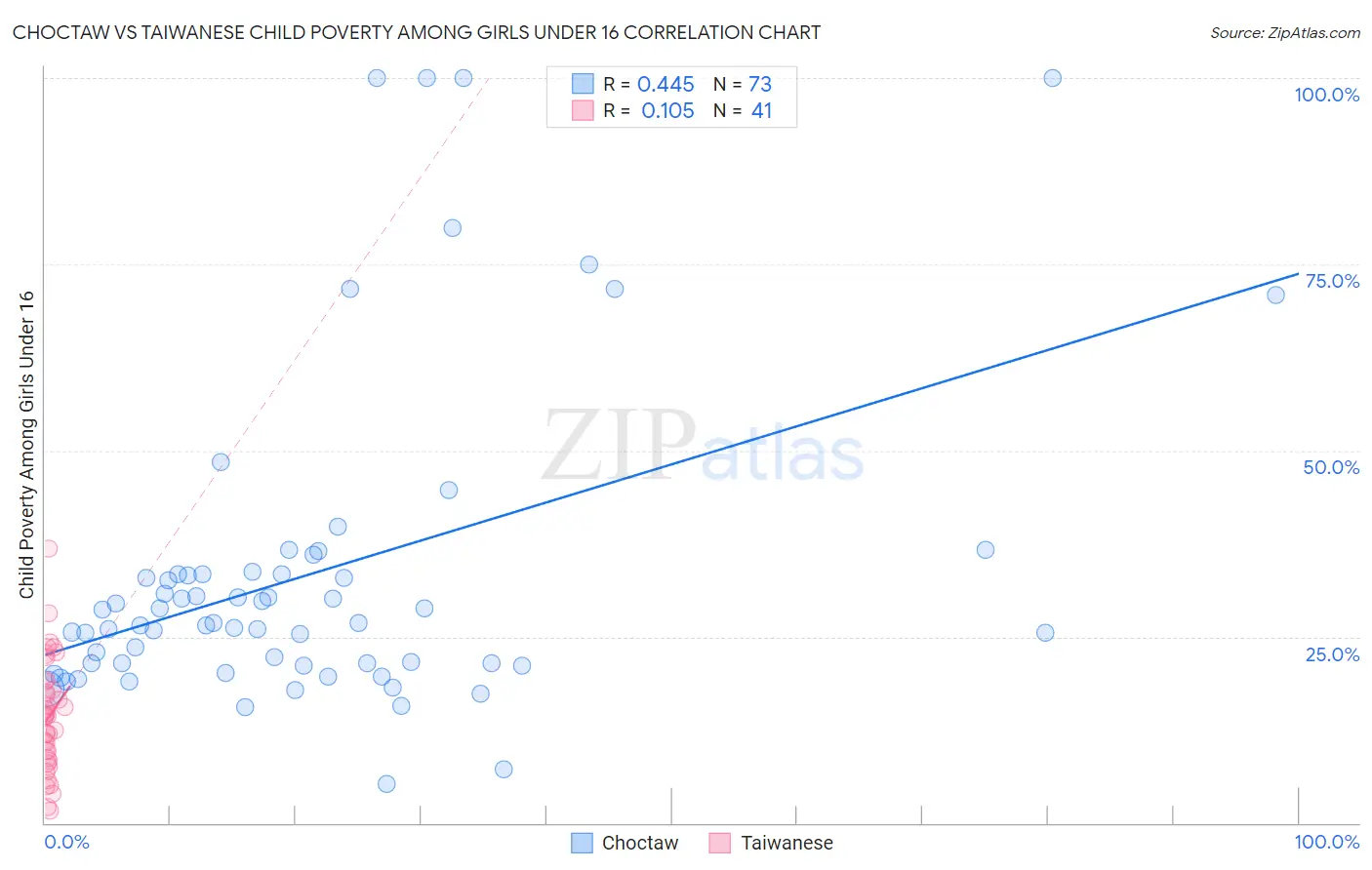 Choctaw vs Taiwanese Child Poverty Among Girls Under 16