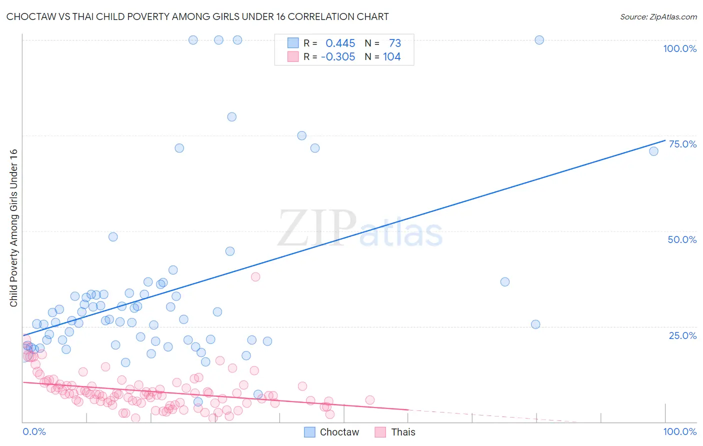 Choctaw vs Thai Child Poverty Among Girls Under 16