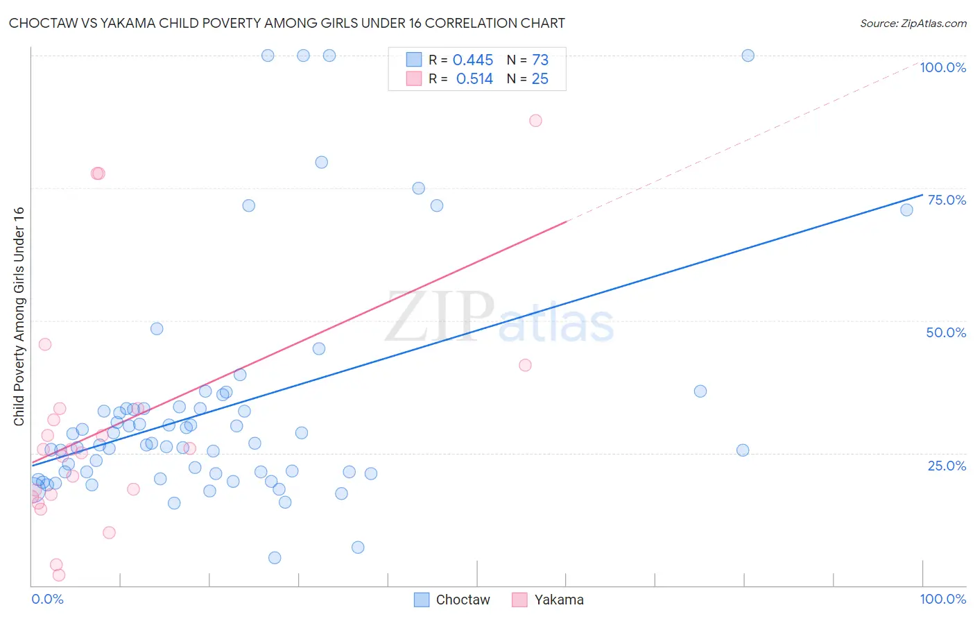 Choctaw vs Yakama Child Poverty Among Girls Under 16