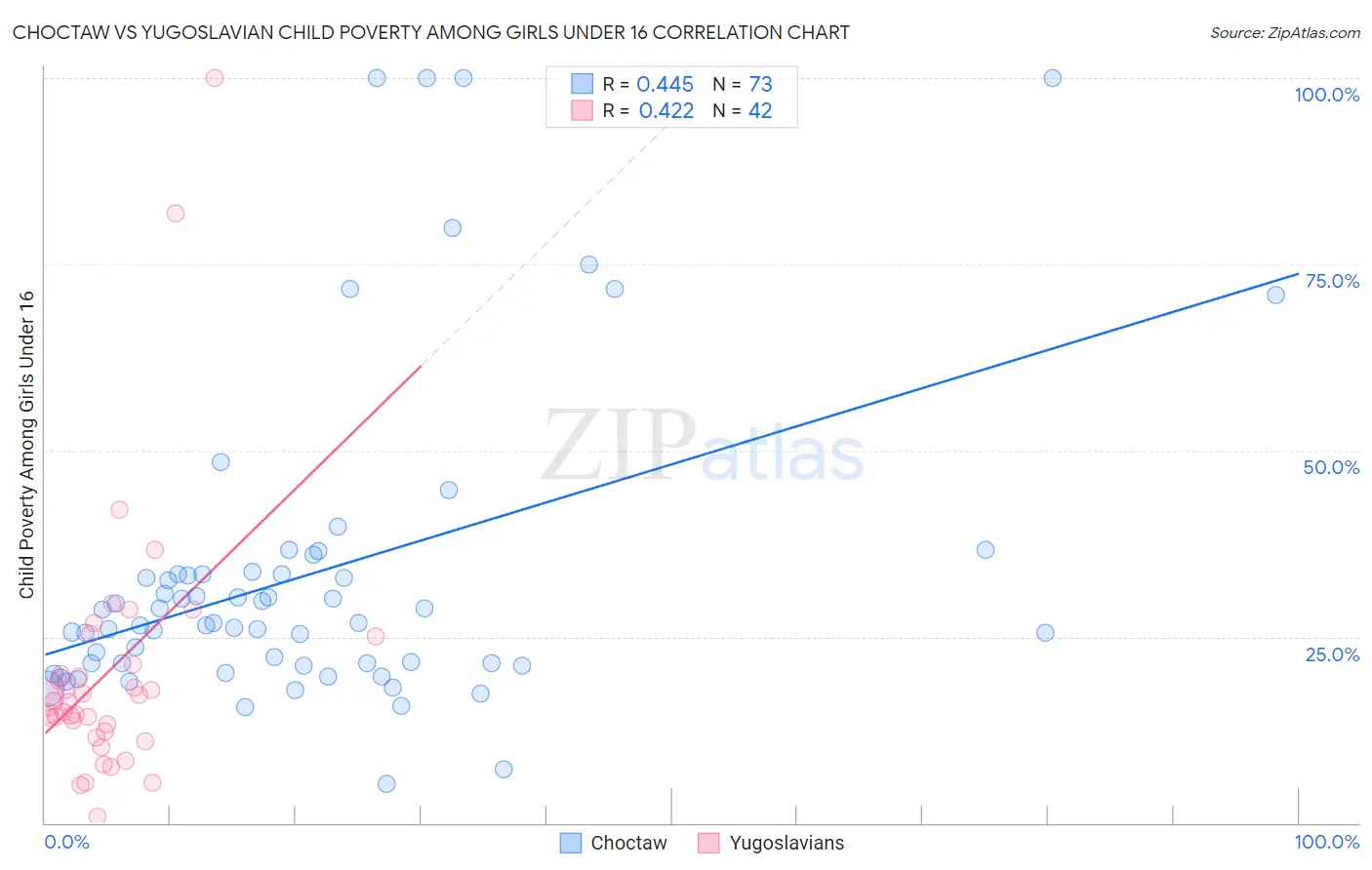 Choctaw vs Yugoslavian Child Poverty Among Girls Under 16