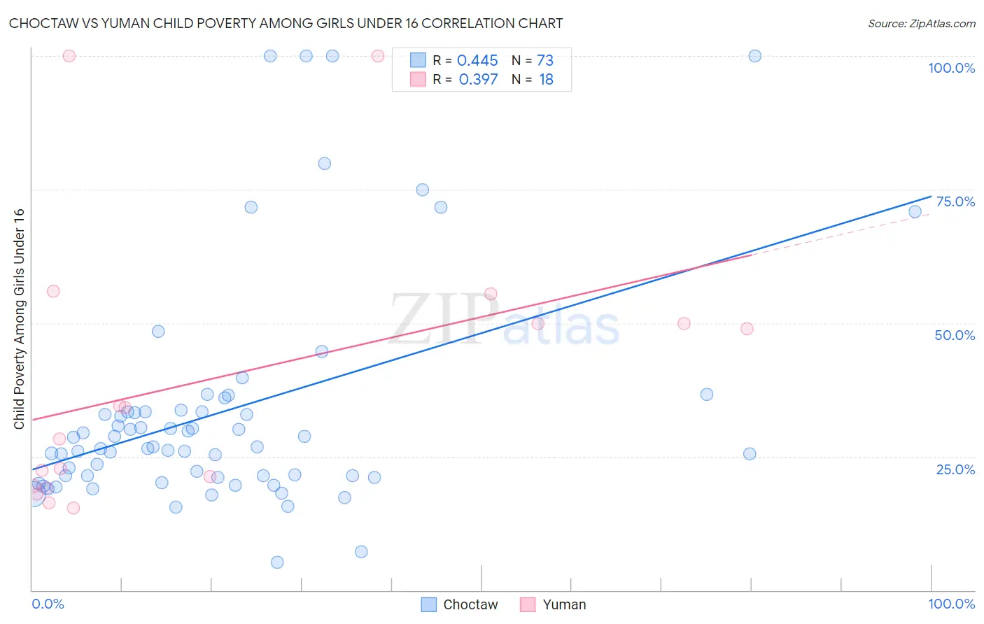 Choctaw vs Yuman Child Poverty Among Girls Under 16