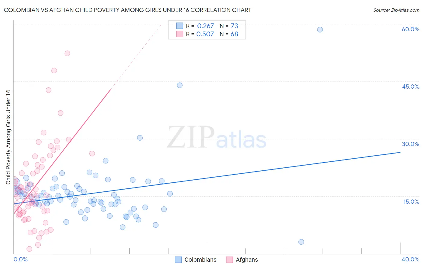 Colombian vs Afghan Child Poverty Among Girls Under 16