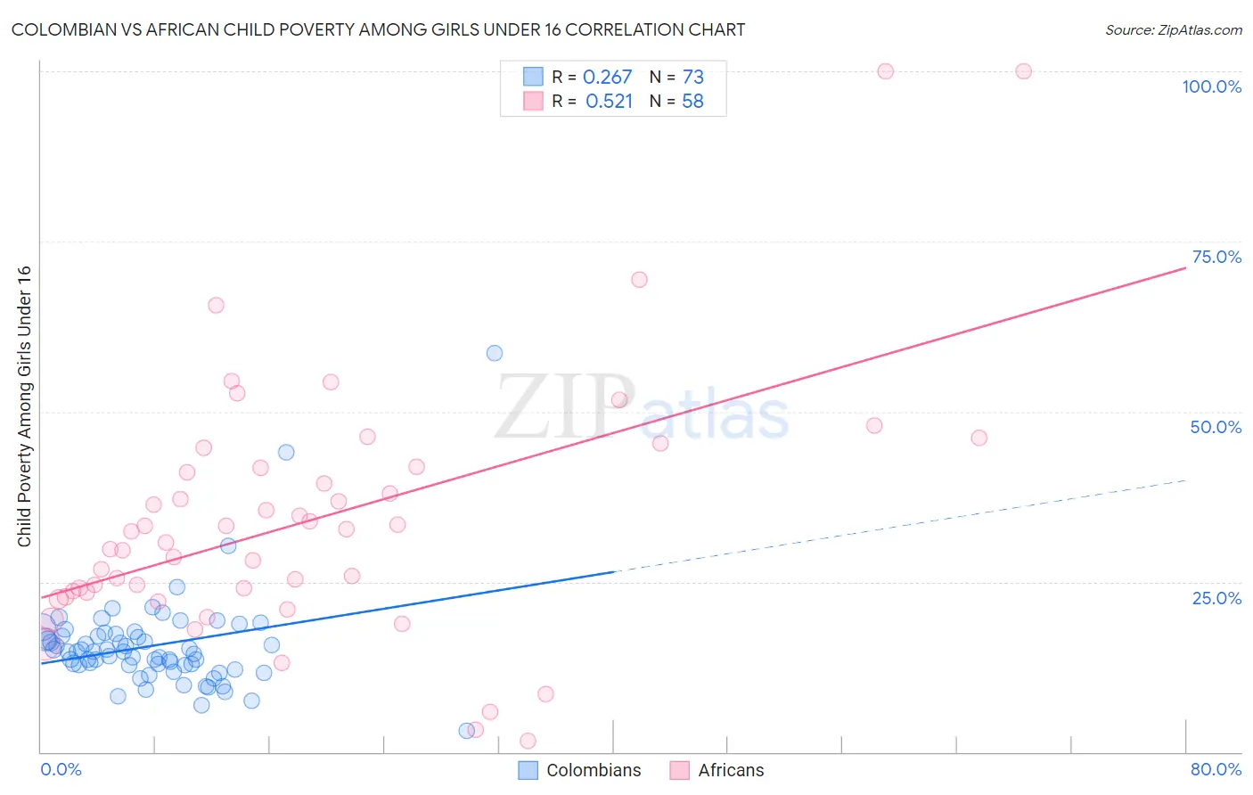 Colombian vs African Child Poverty Among Girls Under 16