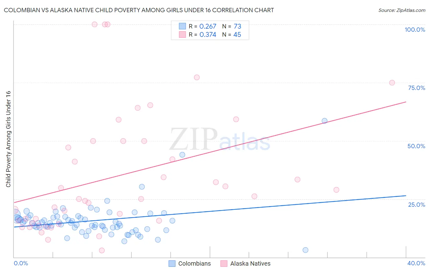 Colombian vs Alaska Native Child Poverty Among Girls Under 16