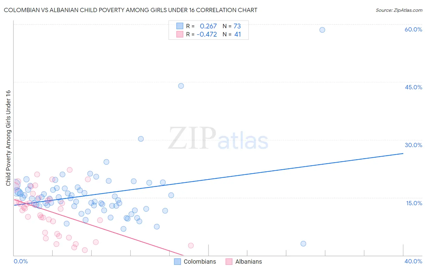 Colombian vs Albanian Child Poverty Among Girls Under 16