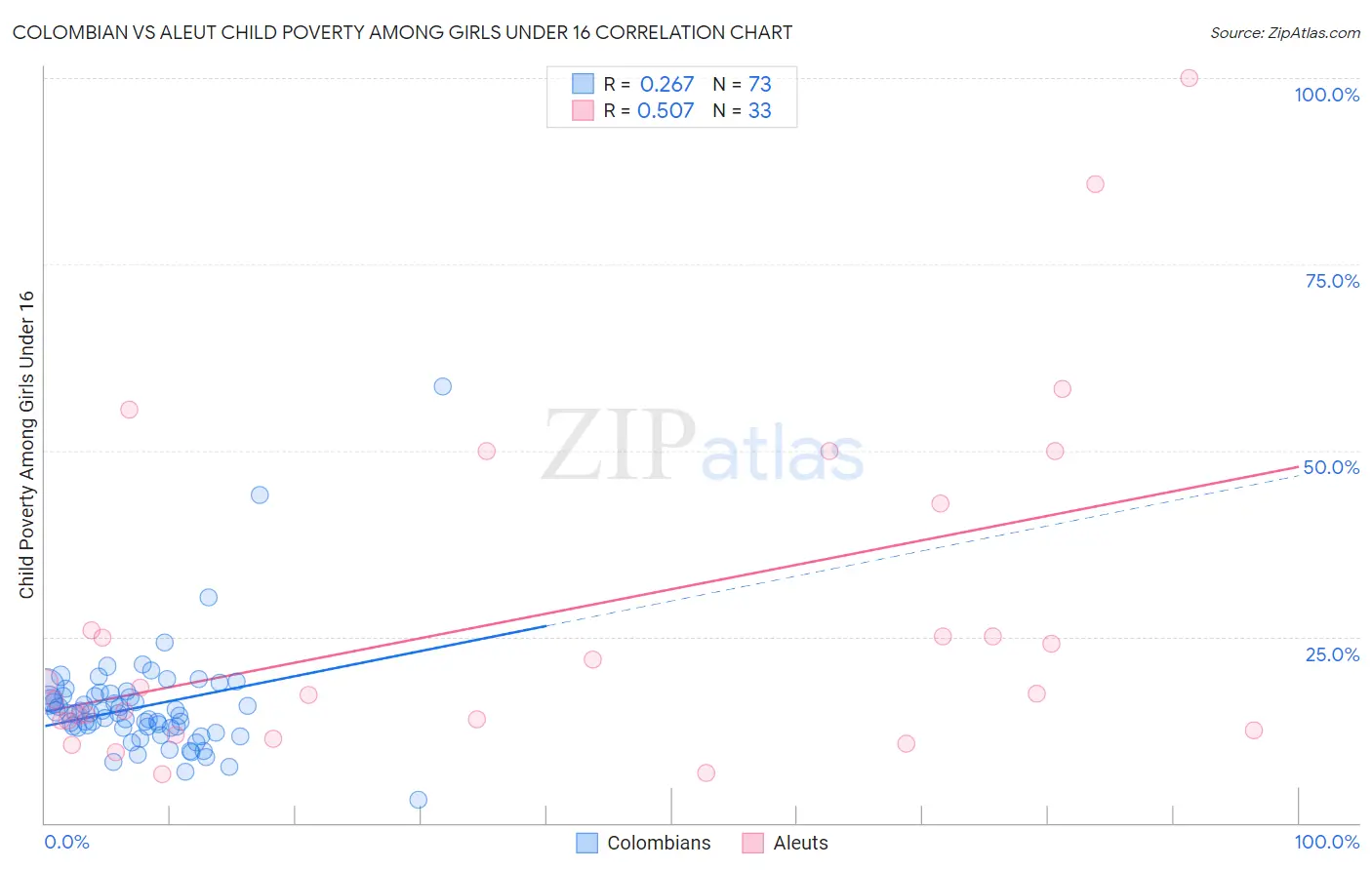 Colombian vs Aleut Child Poverty Among Girls Under 16