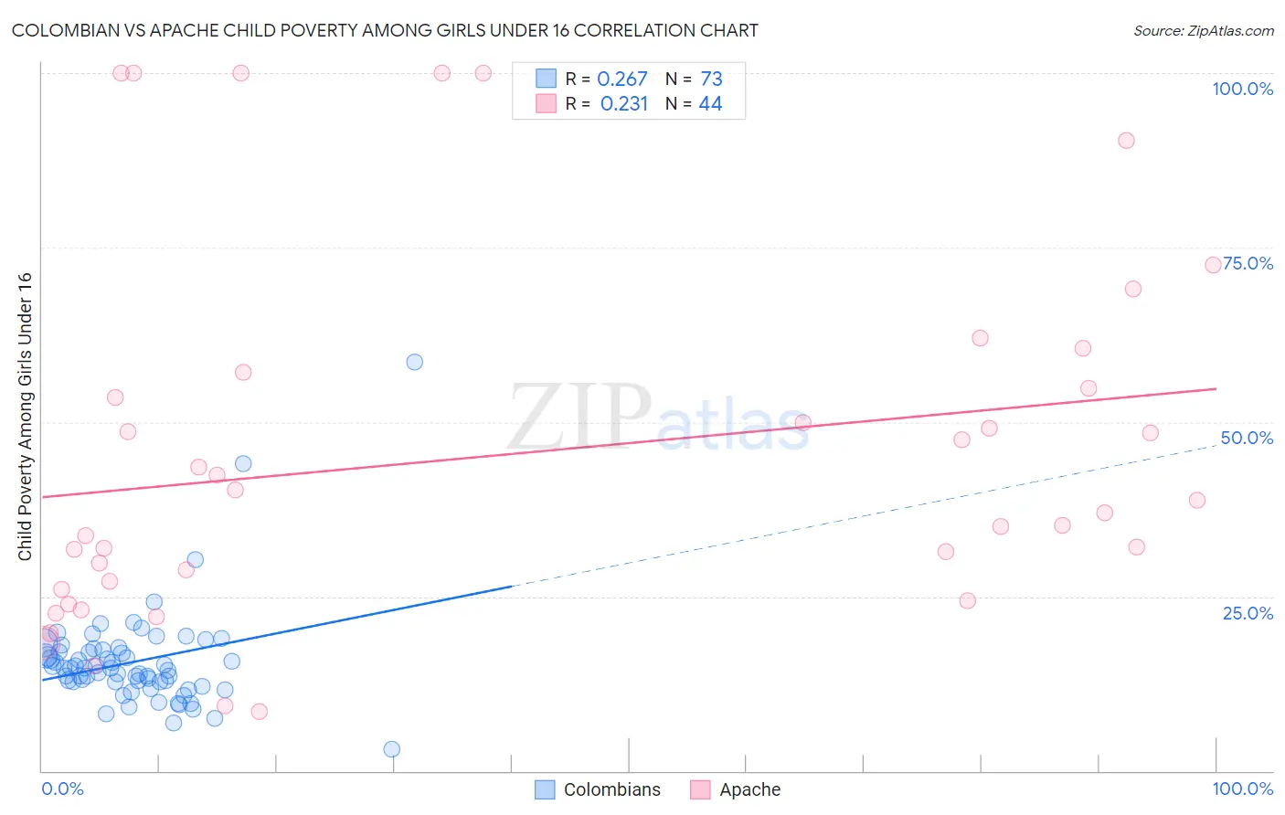 Colombian vs Apache Child Poverty Among Girls Under 16