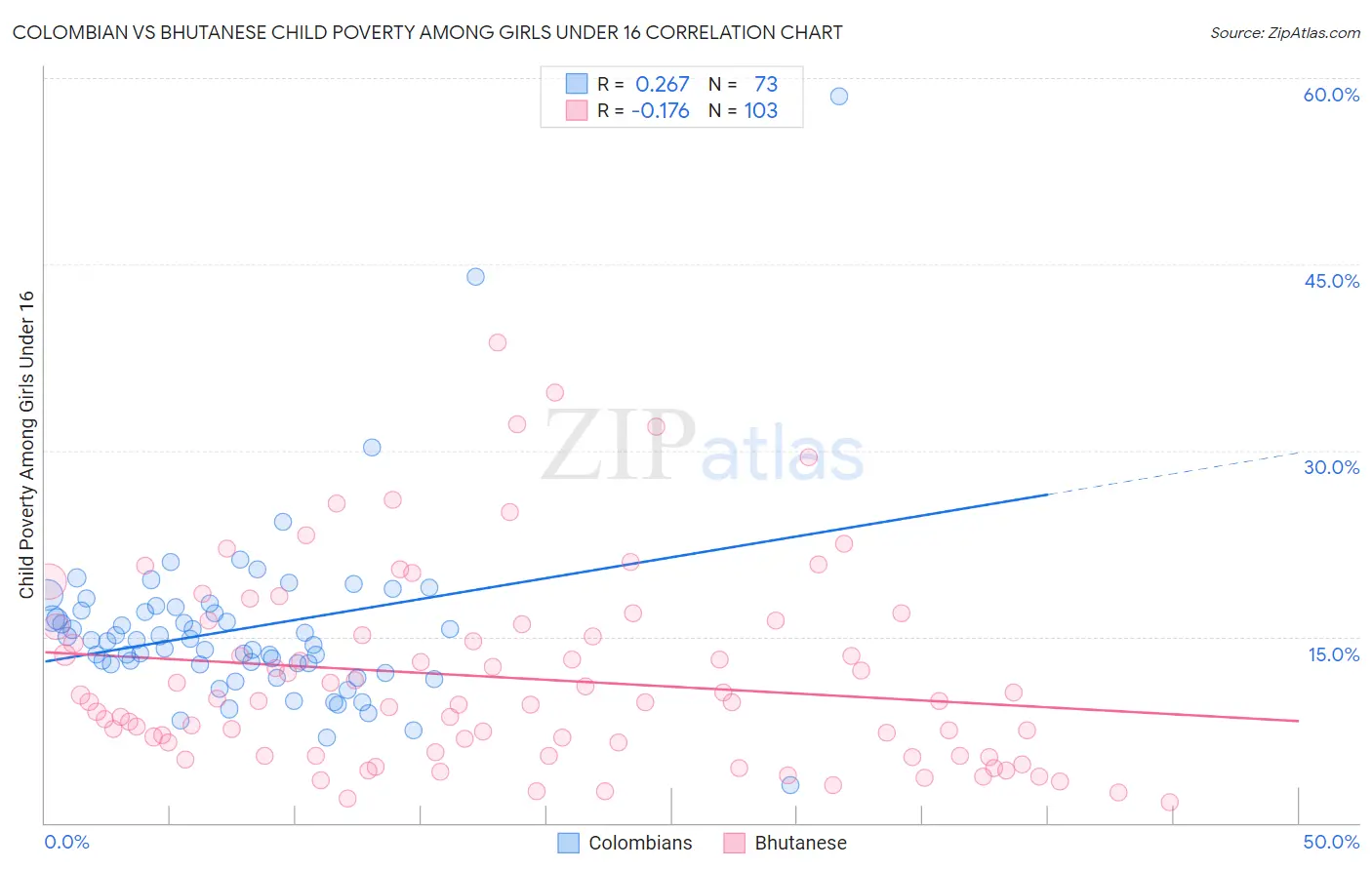 Colombian vs Bhutanese Child Poverty Among Girls Under 16