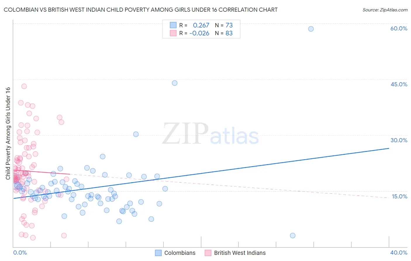 Colombian vs British West Indian Child Poverty Among Girls Under 16