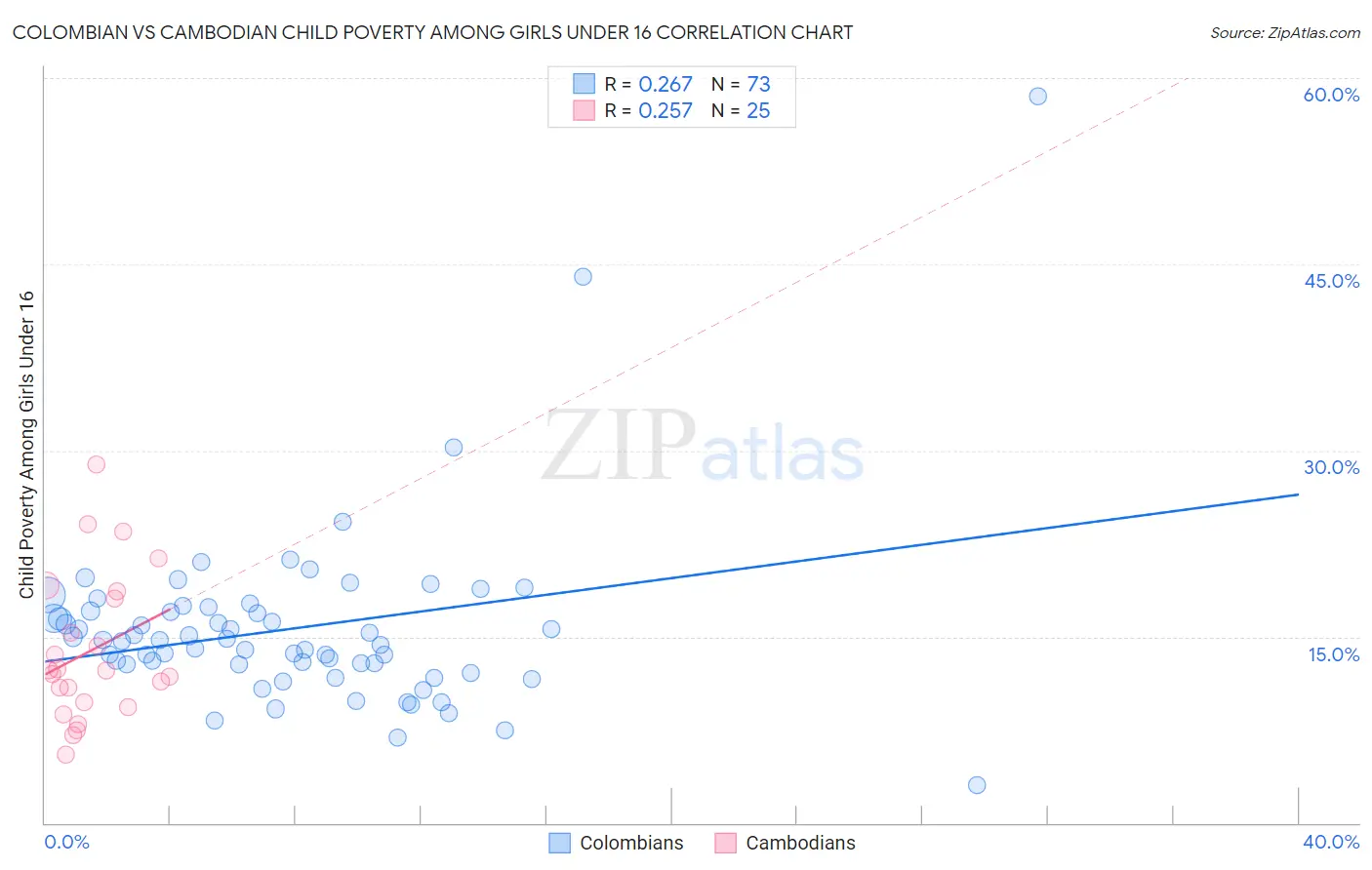 Colombian vs Cambodian Child Poverty Among Girls Under 16