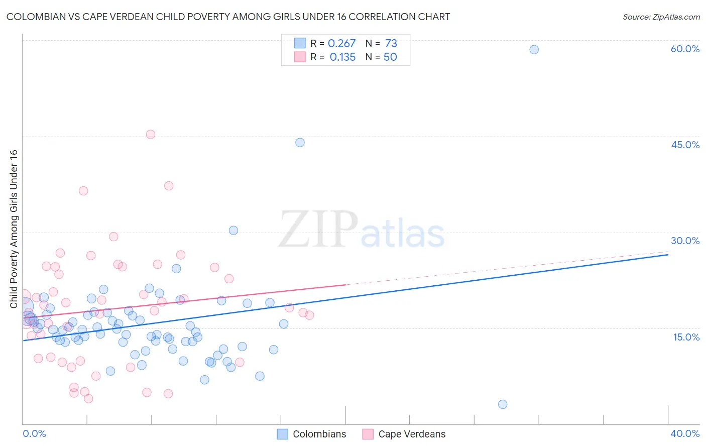 Colombian vs Cape Verdean Child Poverty Among Girls Under 16