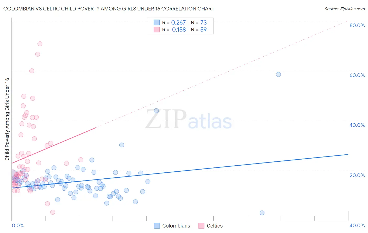 Colombian vs Celtic Child Poverty Among Girls Under 16