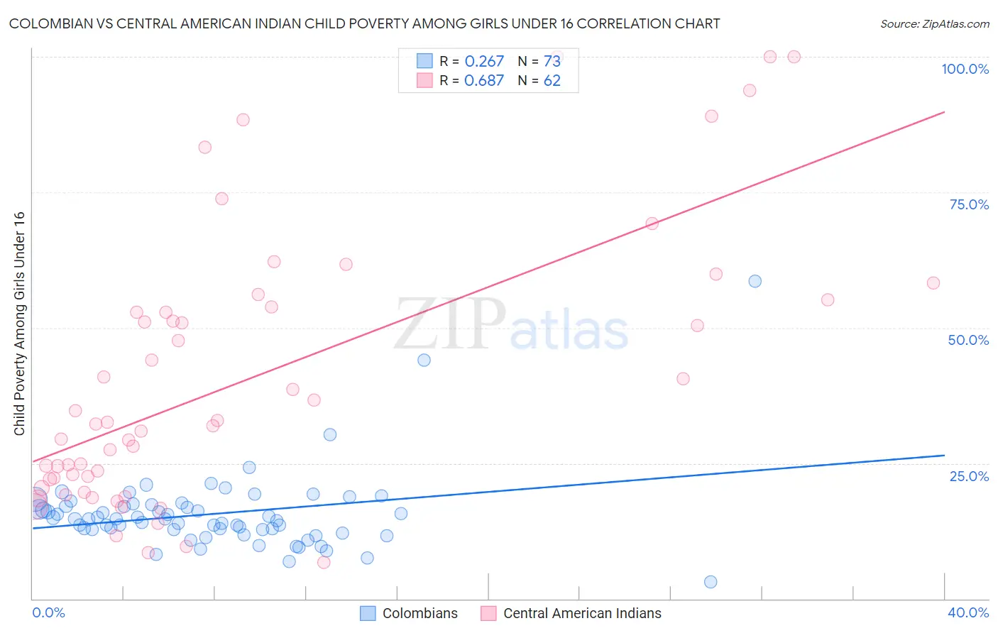 Colombian vs Central American Indian Child Poverty Among Girls Under 16