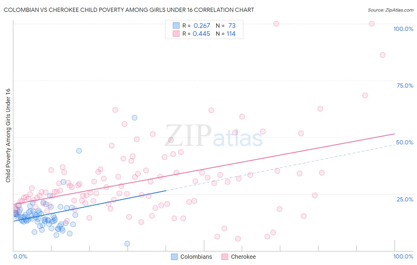 Colombian vs Cherokee Child Poverty Among Girls Under 16