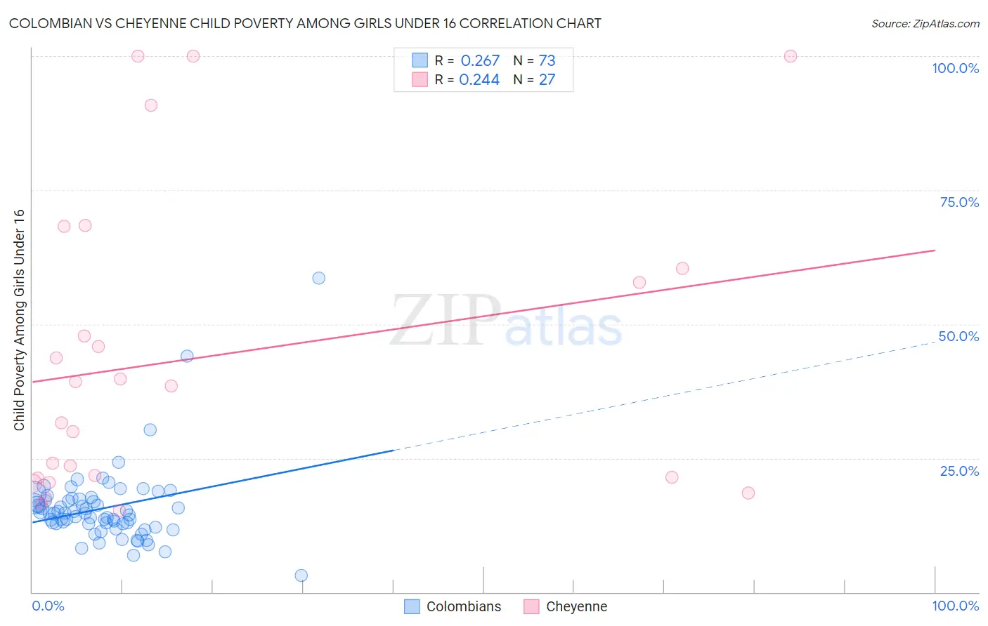 Colombian vs Cheyenne Child Poverty Among Girls Under 16