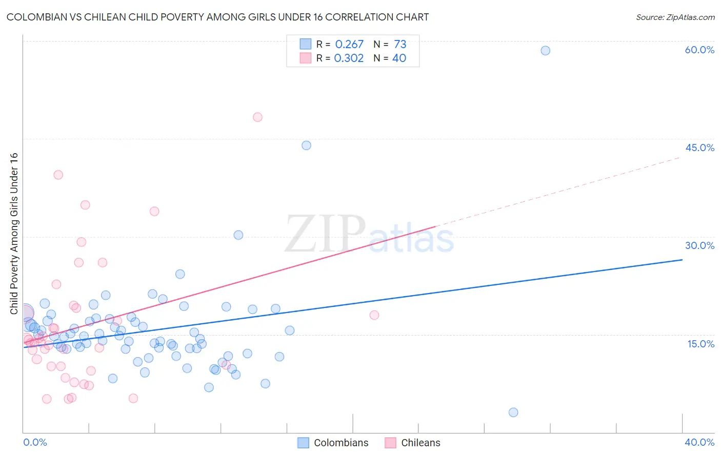 Colombian vs Chilean Child Poverty Among Girls Under 16