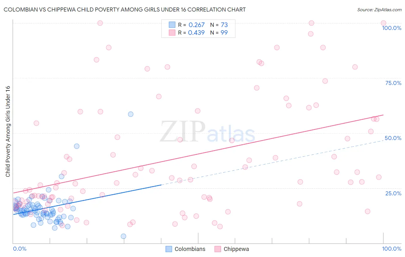 Colombian vs Chippewa Child Poverty Among Girls Under 16