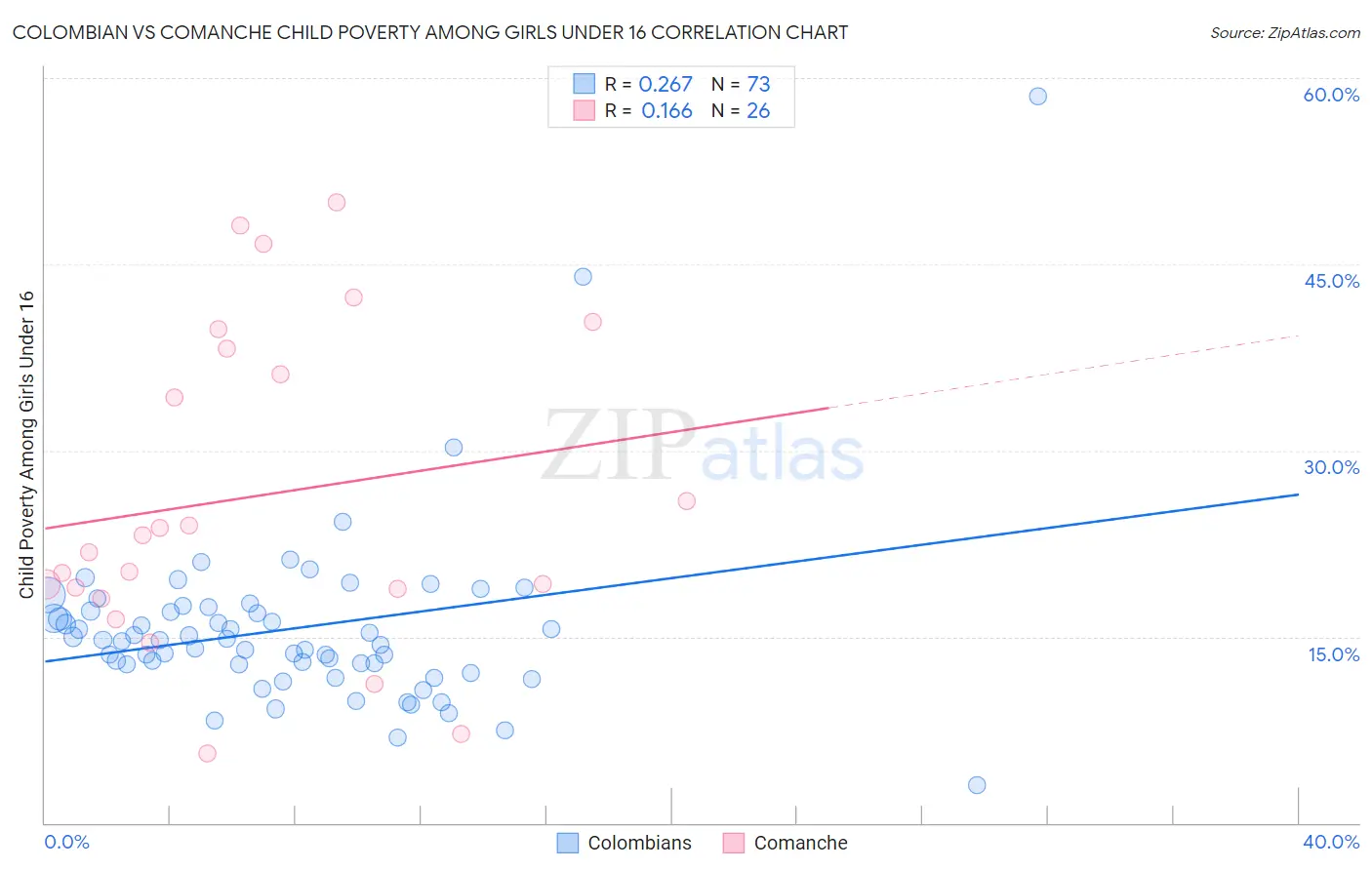 Colombian vs Comanche Child Poverty Among Girls Under 16