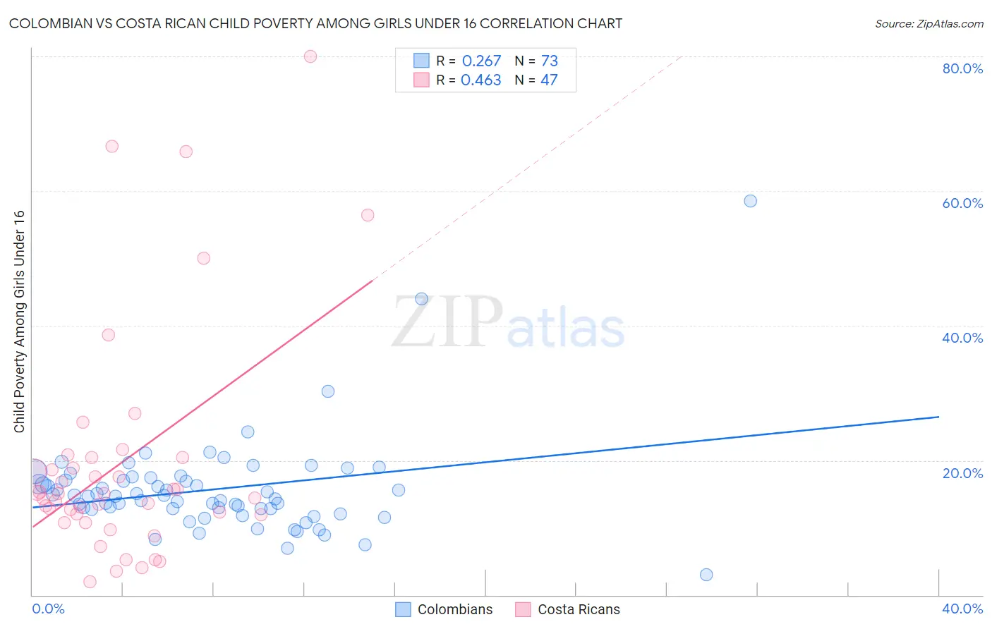 Colombian vs Costa Rican Child Poverty Among Girls Under 16