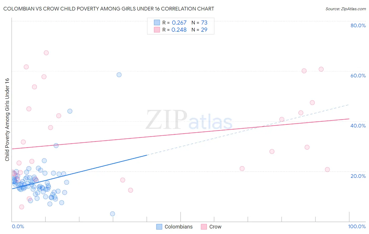 Colombian vs Crow Child Poverty Among Girls Under 16