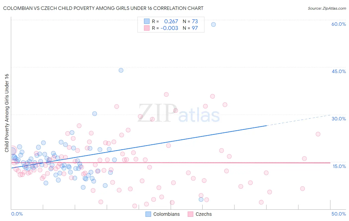 Colombian vs Czech Child Poverty Among Girls Under 16