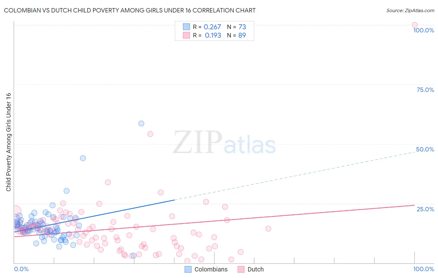 Colombian vs Dutch Child Poverty Among Girls Under 16