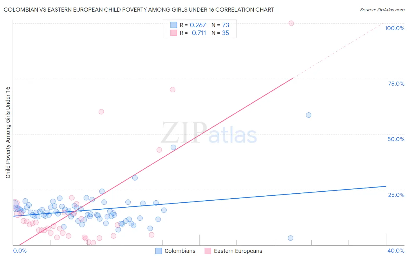 Colombian vs Eastern European Child Poverty Among Girls Under 16