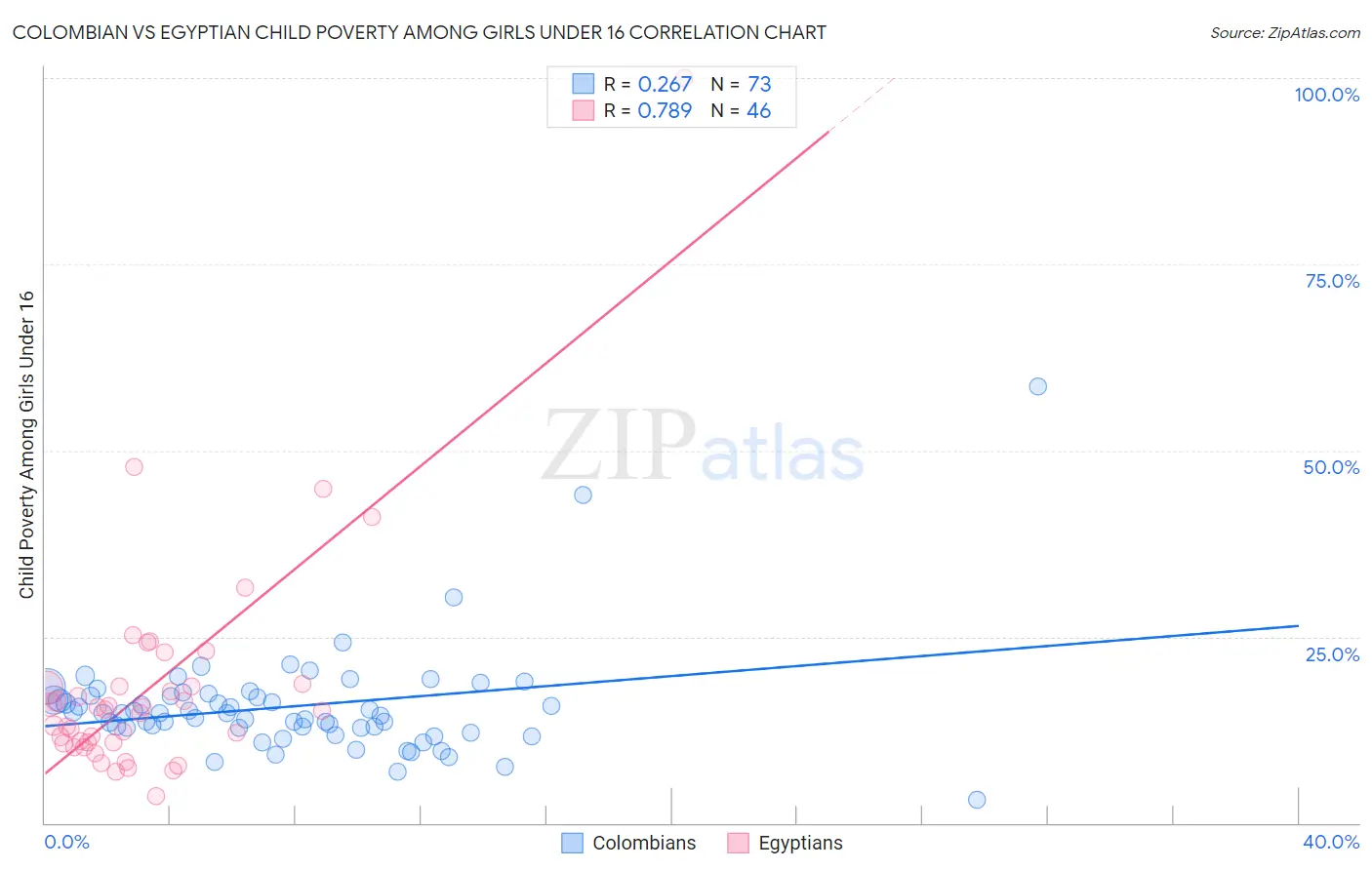 Colombian vs Egyptian Child Poverty Among Girls Under 16