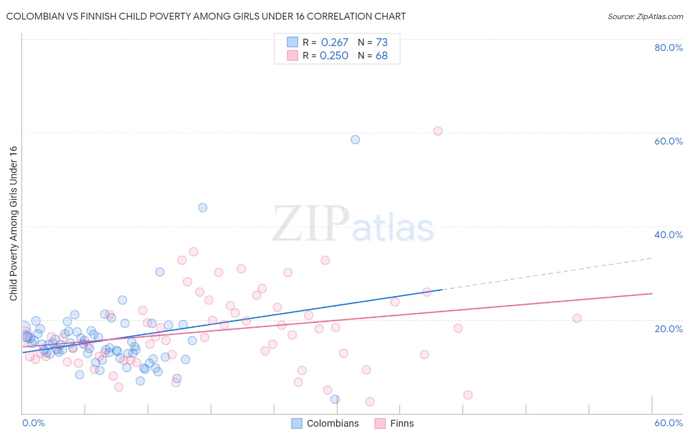 Colombian vs Finnish Child Poverty Among Girls Under 16