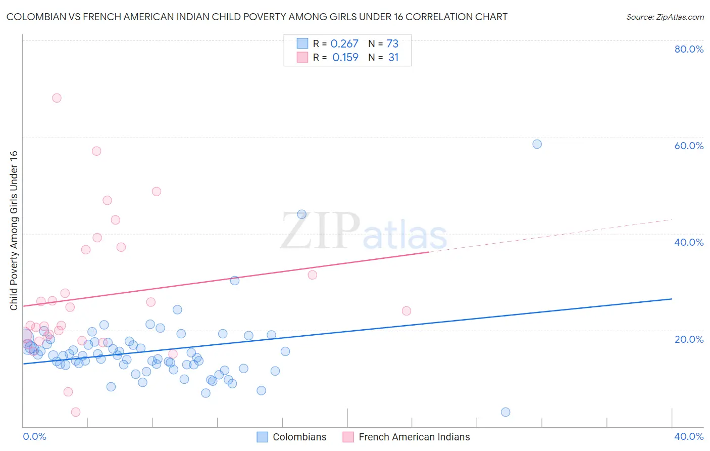 Colombian vs French American Indian Child Poverty Among Girls Under 16