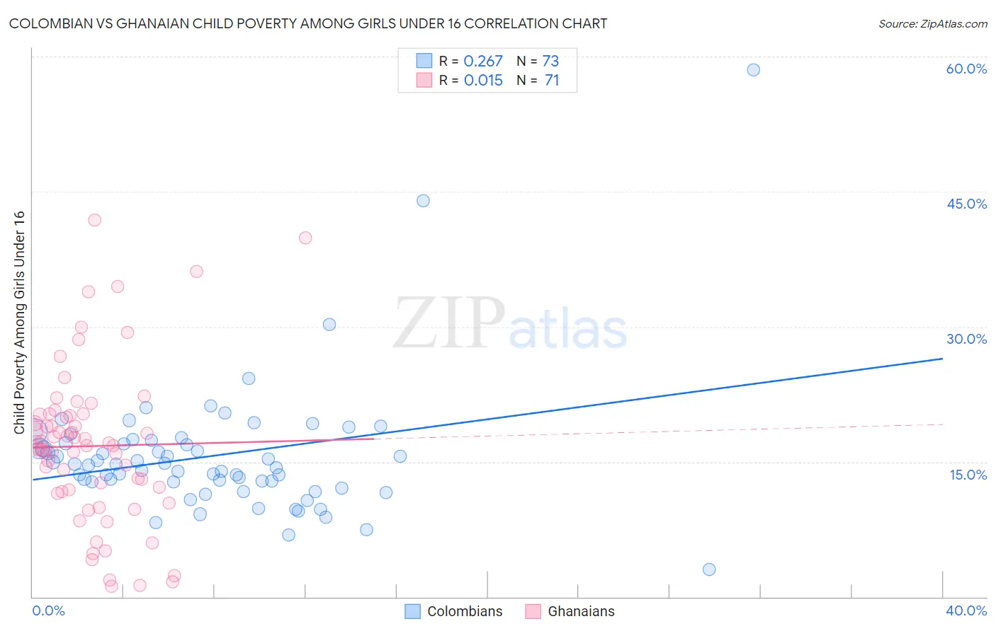 Colombian vs Ghanaian Child Poverty Among Girls Under 16