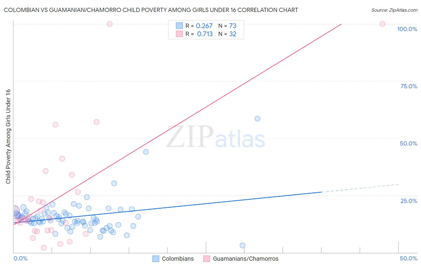 Colombian vs Guamanian/Chamorro Child Poverty Among Girls Under 16