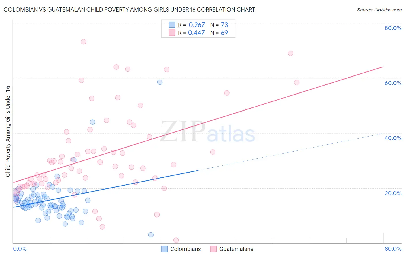 Colombian vs Guatemalan Child Poverty Among Girls Under 16