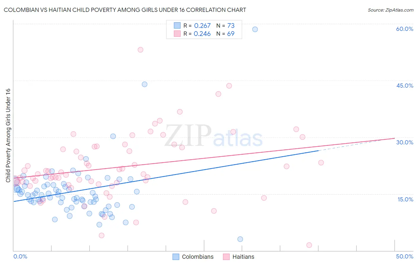 Colombian vs Haitian Child Poverty Among Girls Under 16