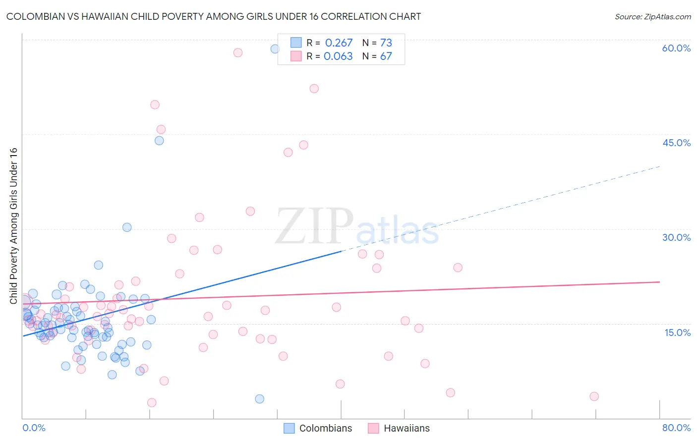 Colombian vs Hawaiian Child Poverty Among Girls Under 16