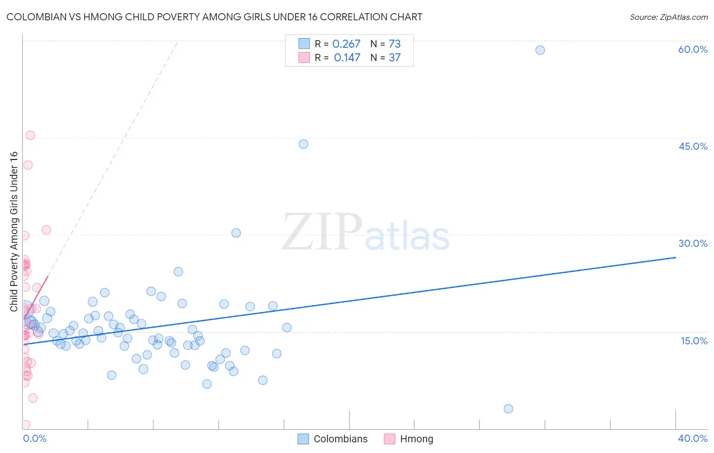 Colombian vs Hmong Child Poverty Among Girls Under 16