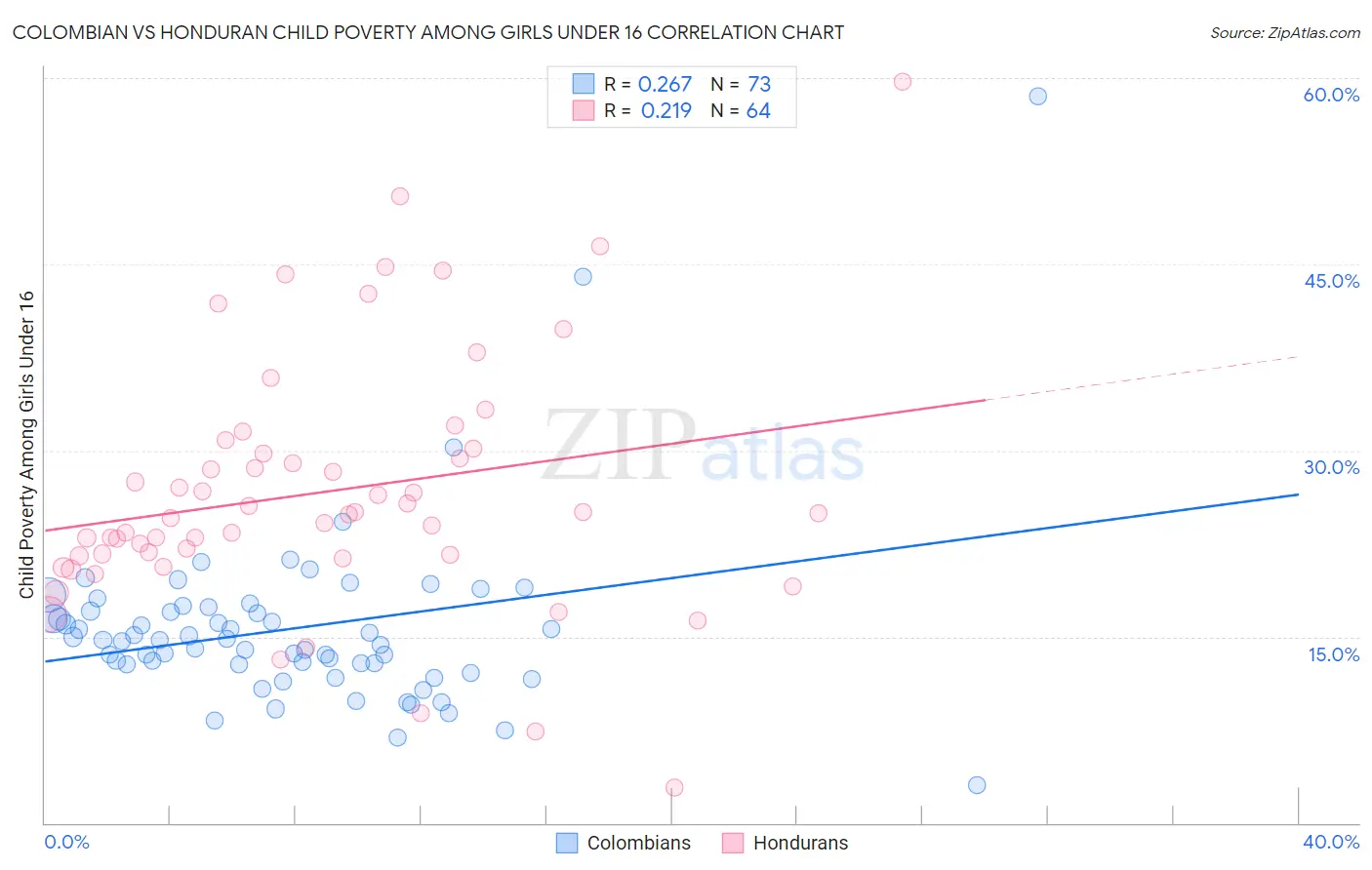 Colombian vs Honduran Child Poverty Among Girls Under 16