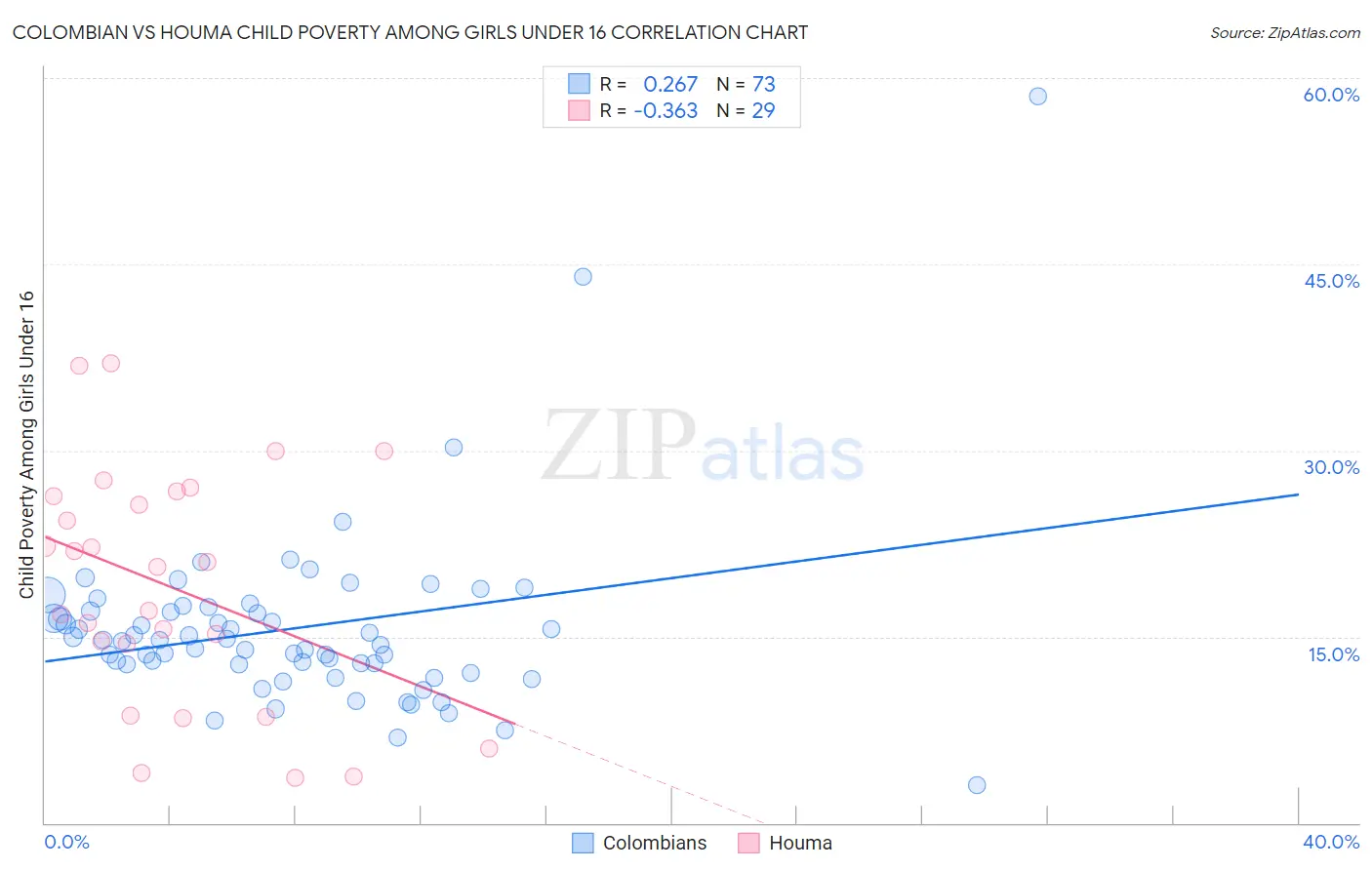 Colombian vs Houma Child Poverty Among Girls Under 16