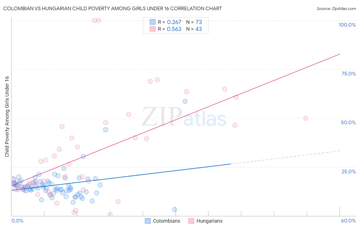 Colombian vs Hungarian Child Poverty Among Girls Under 16