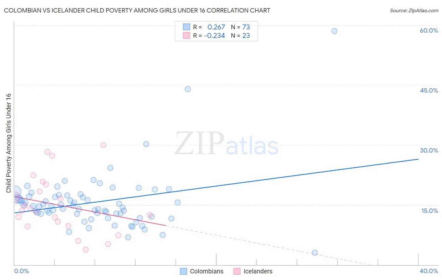 Colombian vs Icelander Child Poverty Among Girls Under 16