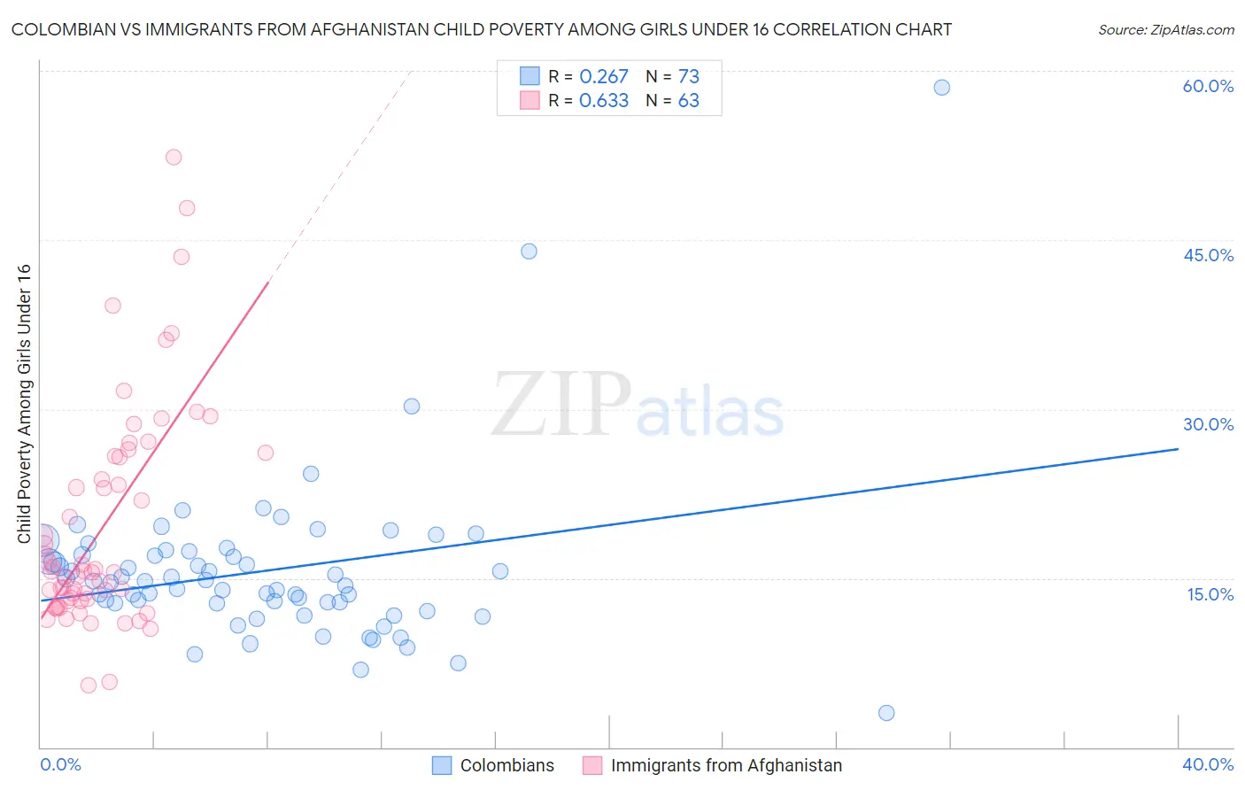 Colombian vs Immigrants from Afghanistan Child Poverty Among Girls Under 16