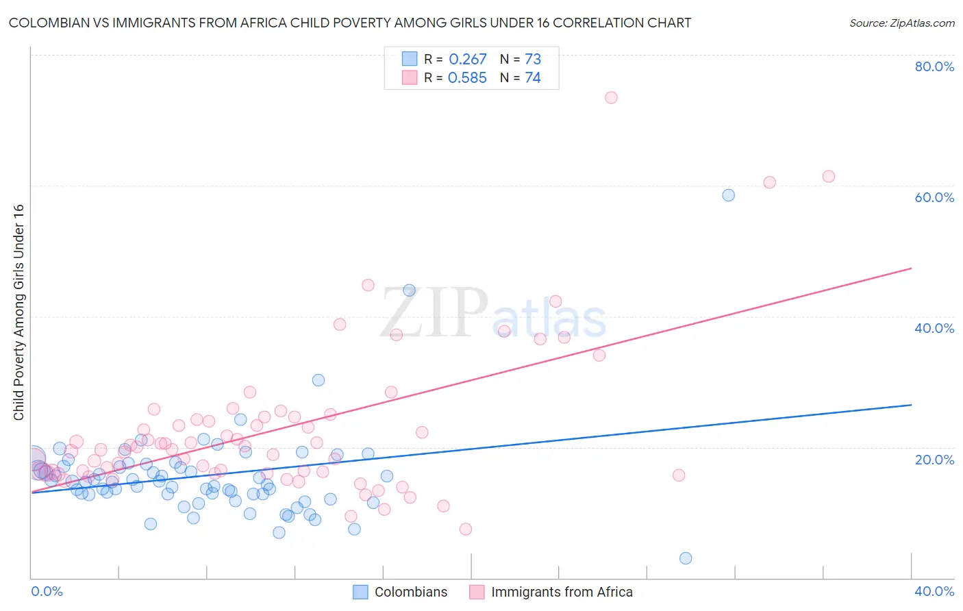 Colombian vs Immigrants from Africa Child Poverty Among Girls Under 16