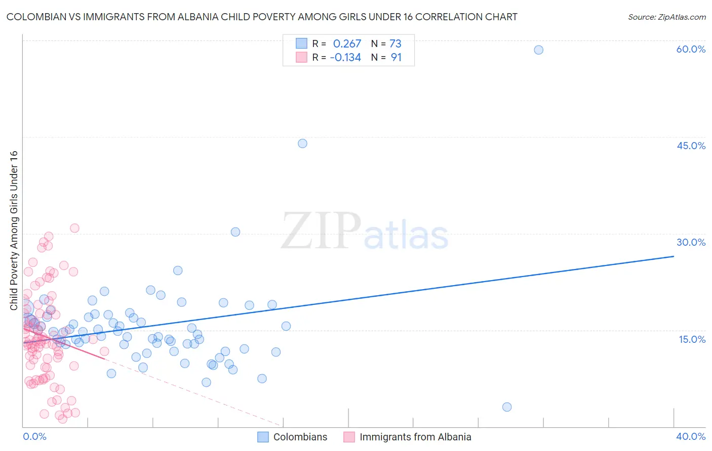 Colombian vs Immigrants from Albania Child Poverty Among Girls Under 16