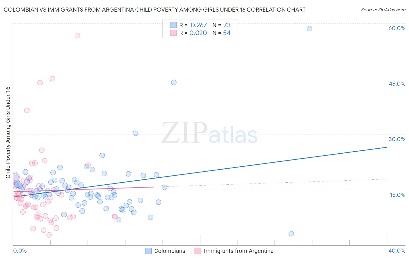 Colombian vs Immigrants from Argentina Child Poverty Among Girls Under 16