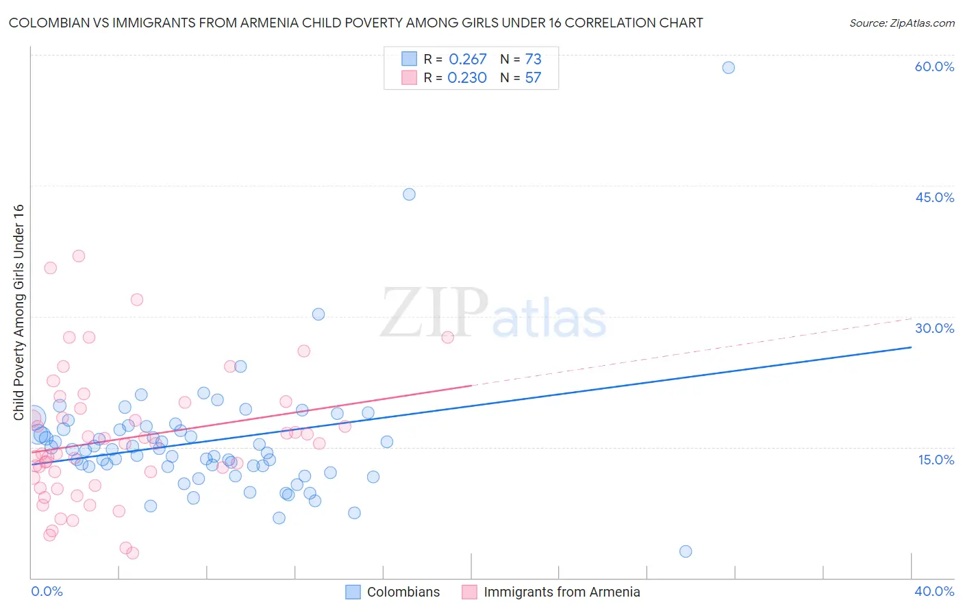 Colombian vs Immigrants from Armenia Child Poverty Among Girls Under 16