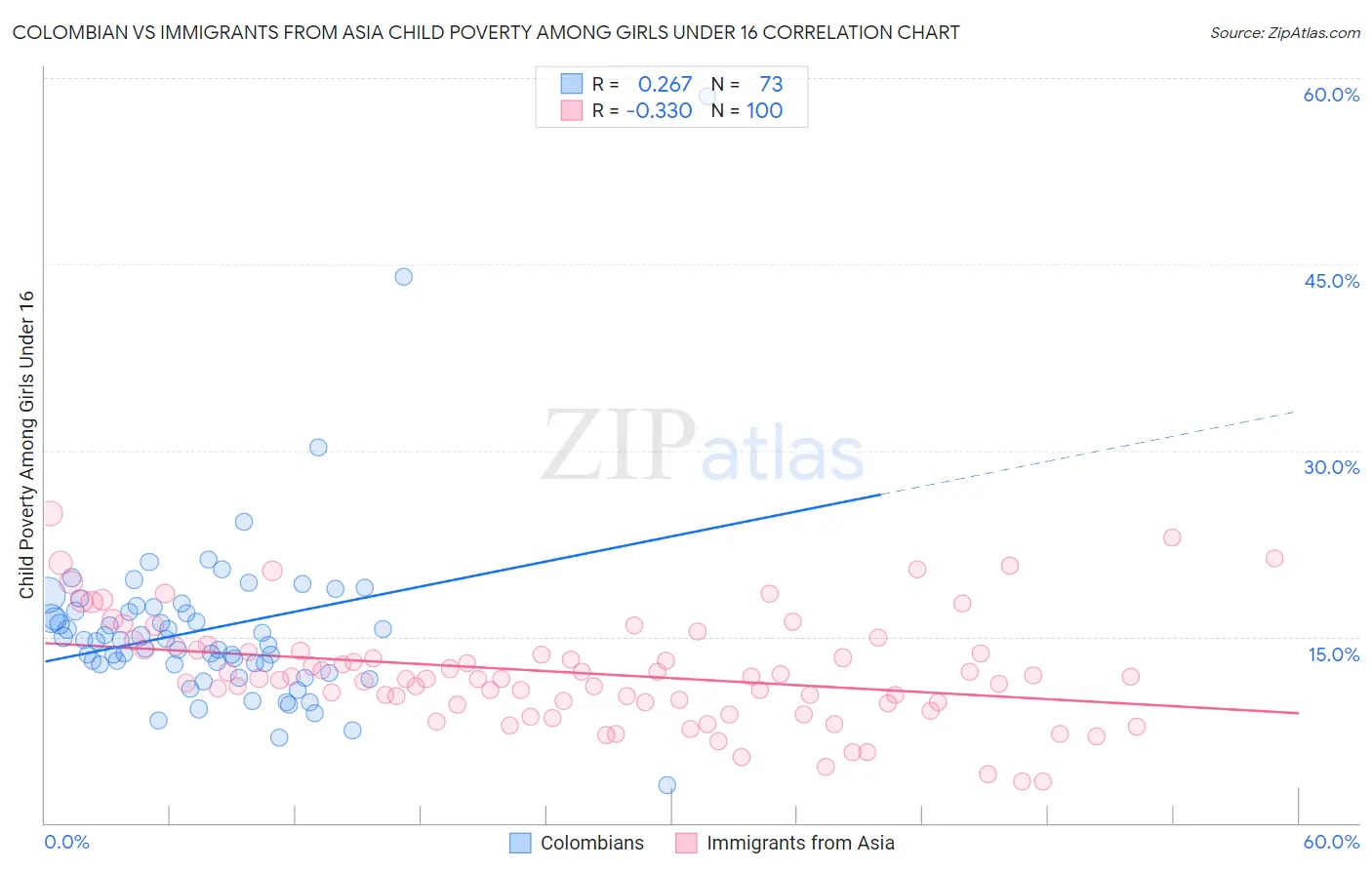 Colombian vs Immigrants from Asia Child Poverty Among Girls Under 16