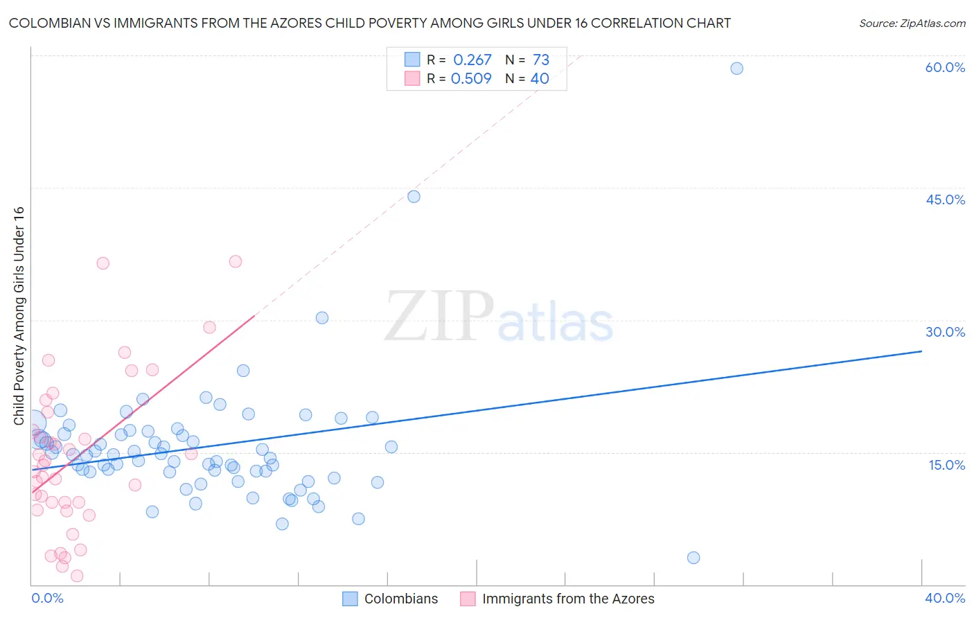 Colombian vs Immigrants from the Azores Child Poverty Among Girls Under 16