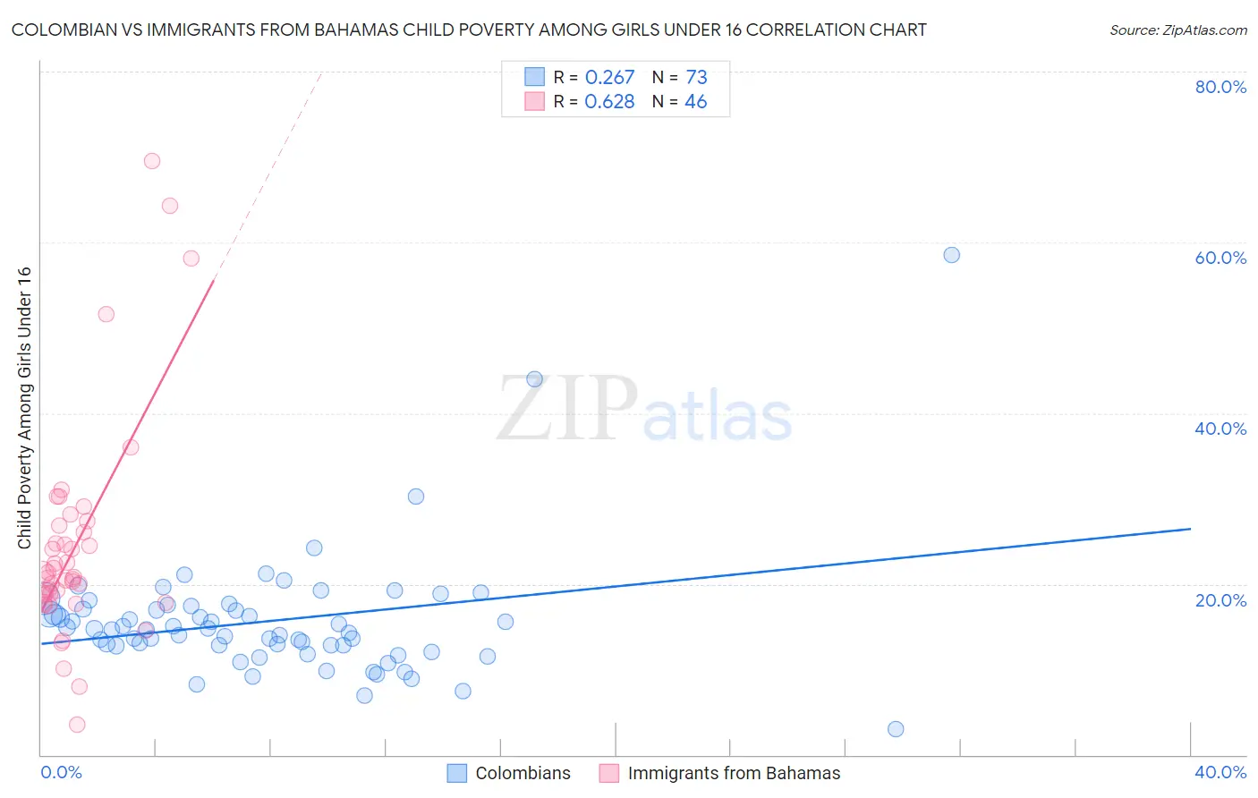 Colombian vs Immigrants from Bahamas Child Poverty Among Girls Under 16
