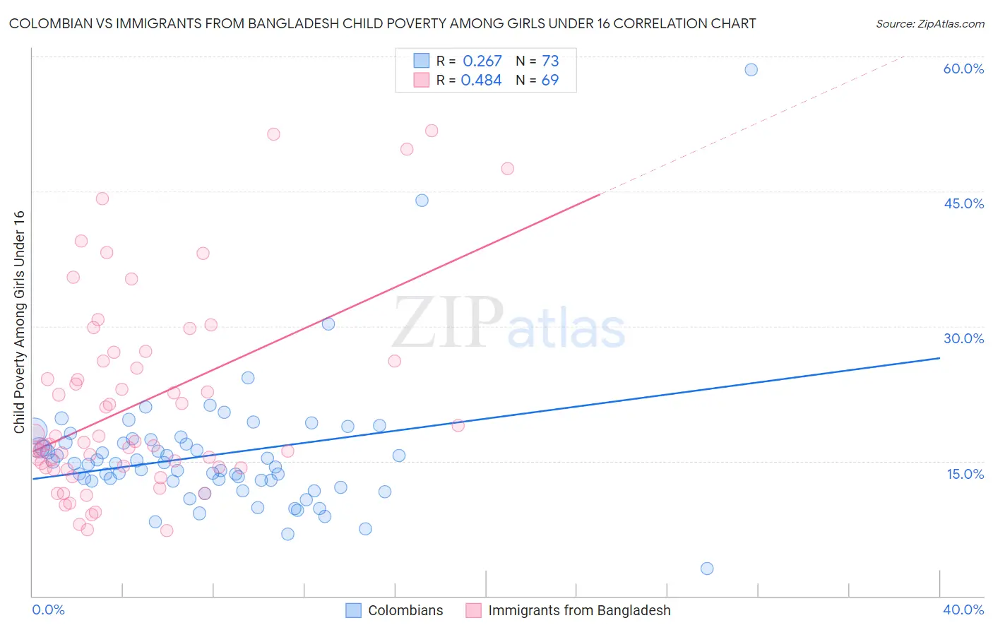 Colombian vs Immigrants from Bangladesh Child Poverty Among Girls Under 16