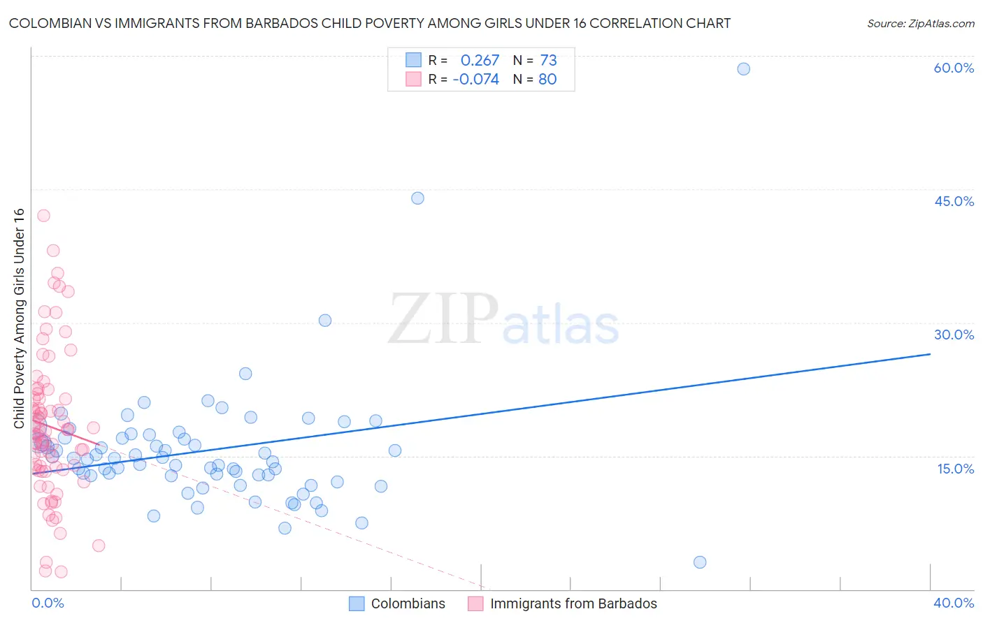 Colombian vs Immigrants from Barbados Child Poverty Among Girls Under 16